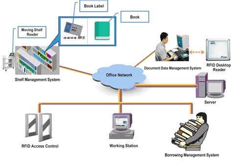 data flow diagram library management system using rfid|rfid library management.